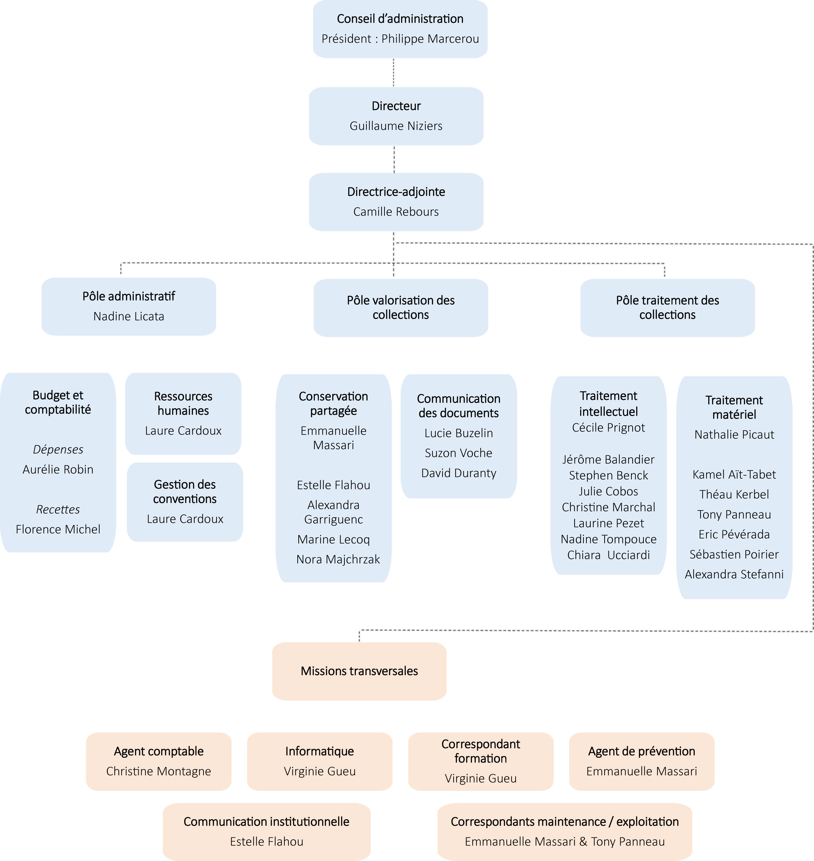 Organigramme du CTLes au 1er janvier 2023