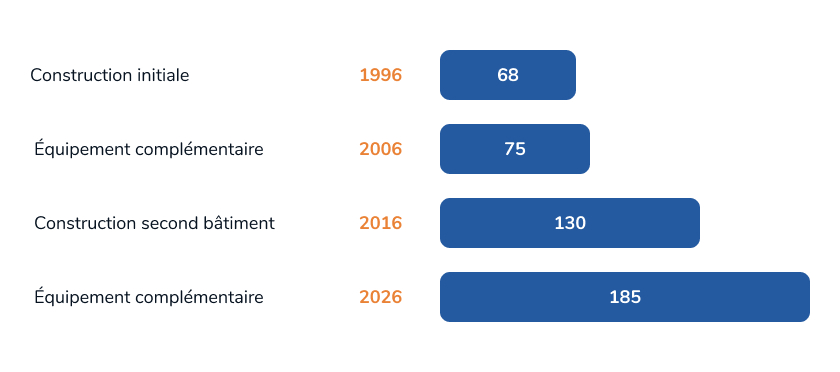 Capacité de stockage des magasins du CTLes